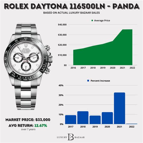 is rolex daytona worth it|rolex daytona value chart.